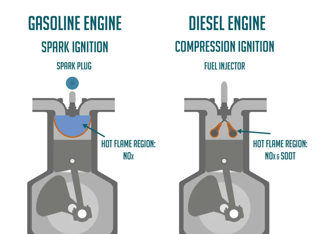 - Fuel Logic difference between gas and diesel engine